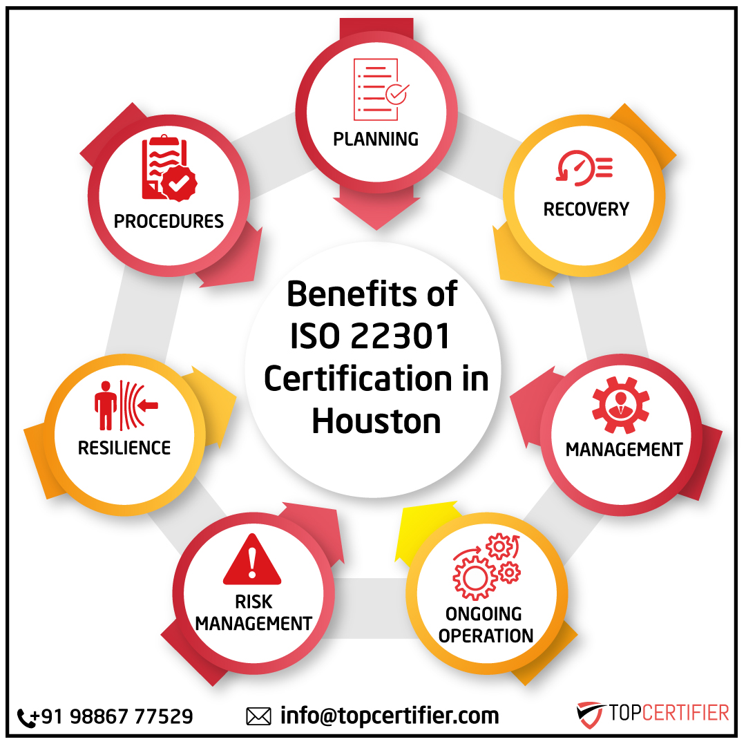 ISO 22301 business continuity certification FAQs for companies in Houston—BCMS, risk management, disaster recovery